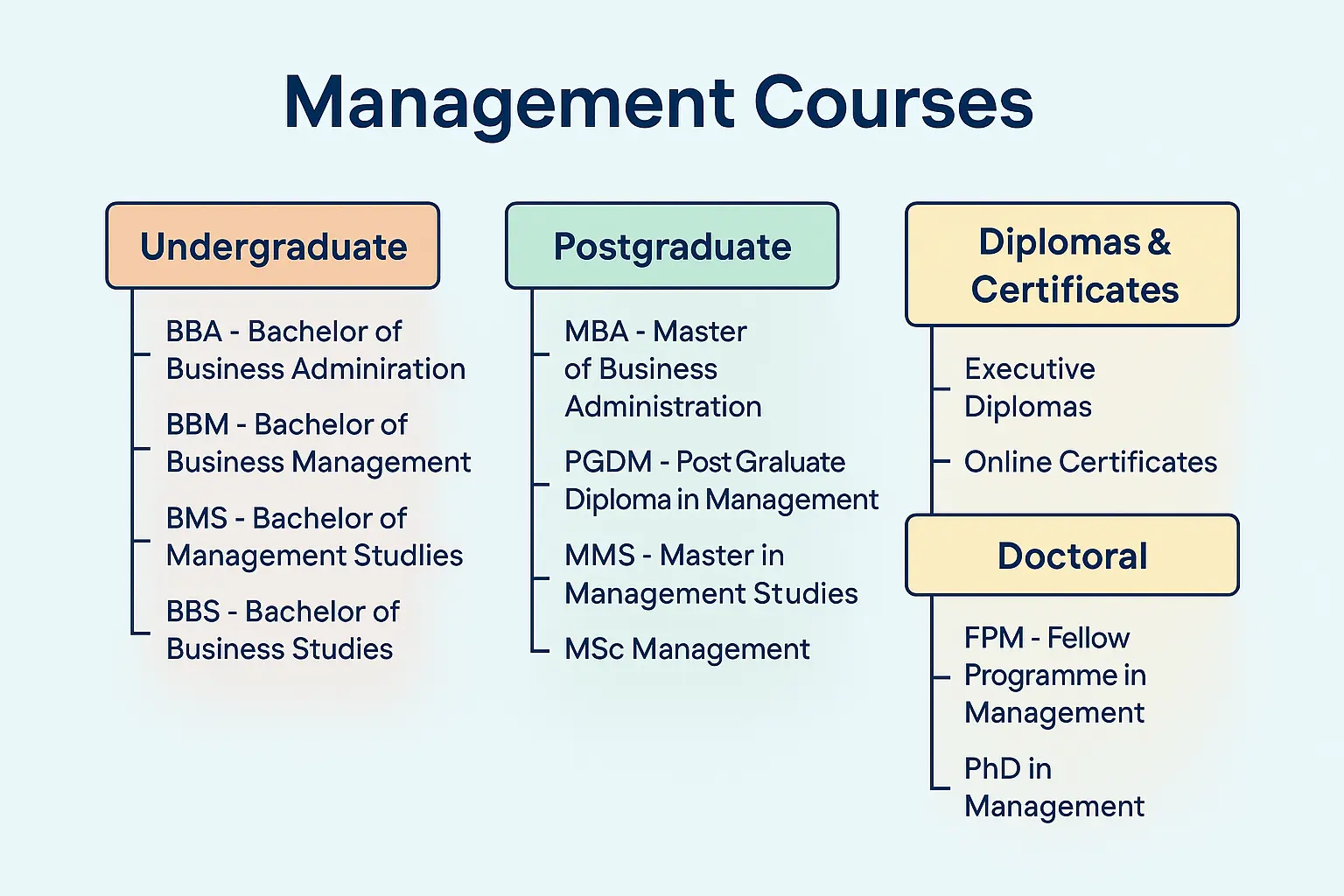 Top Management Courses in India : Ranking, Cut-off, Duration, Career Scope, Admission, Fee Admissionsking